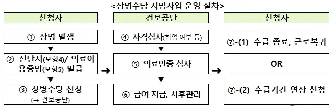 상병수당-시범사업-운영-절차-이미지