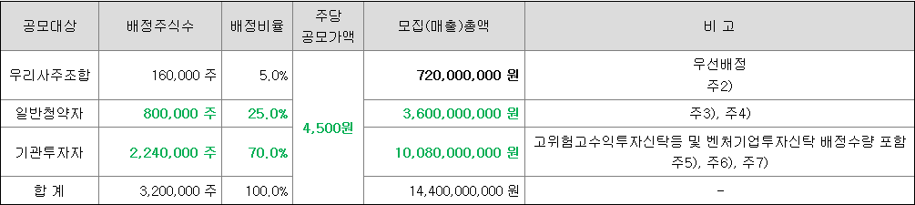 쓰리빌리언 일반청약자