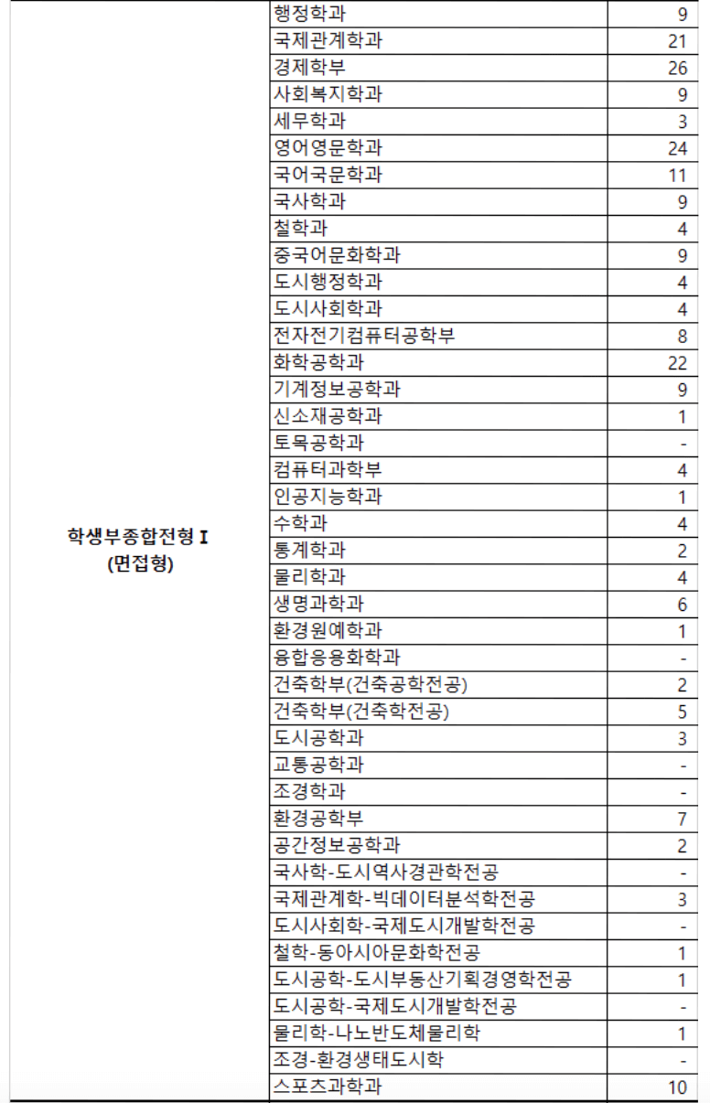 2024 서울시립대 학종 면접형 충원결과