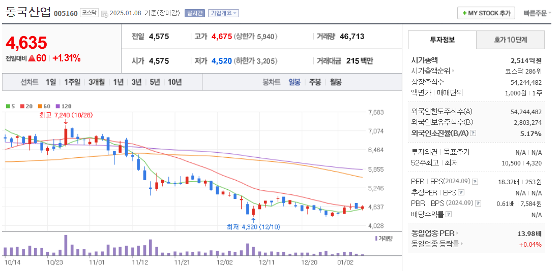철강 관련주 동국산업 주가 차트