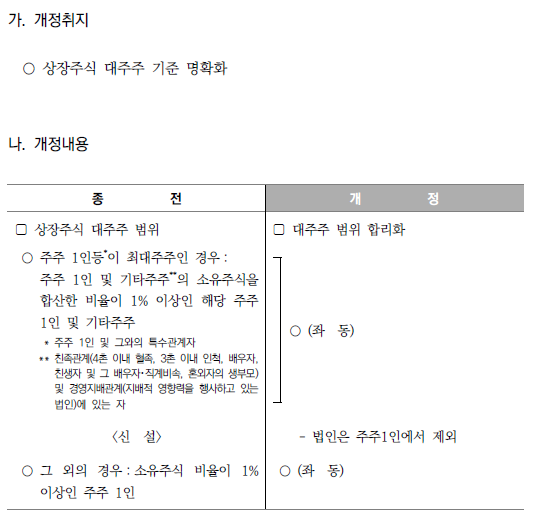 상장주식 대주주 범위에 적용되는 주주 1인 명확화