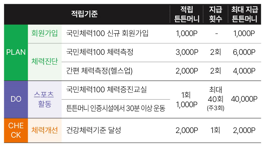 튼튼머리 적립기준
