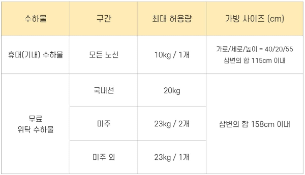 위탁수하물 규정