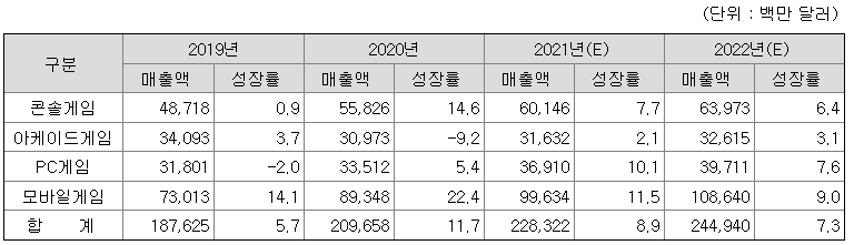 세계 게임시장 현황 및 전망