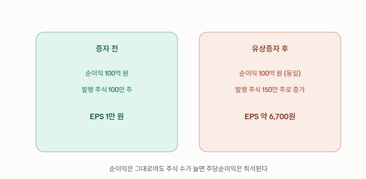 유상증자로 인한 주당순이익(EPS) 희석 효과 - 순이익이 100억 원으로 동일해도 발행 주식 수가 100만 주에서 150만 주로 늘어나면 EPS가 1만 원에서 약 6,700원으로 낮아지는 희석 효과를 보여줌