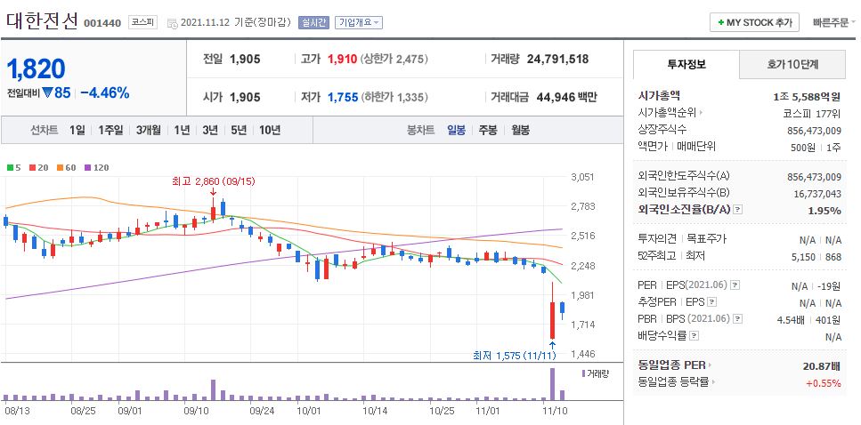 대한전선 차트(일봉)