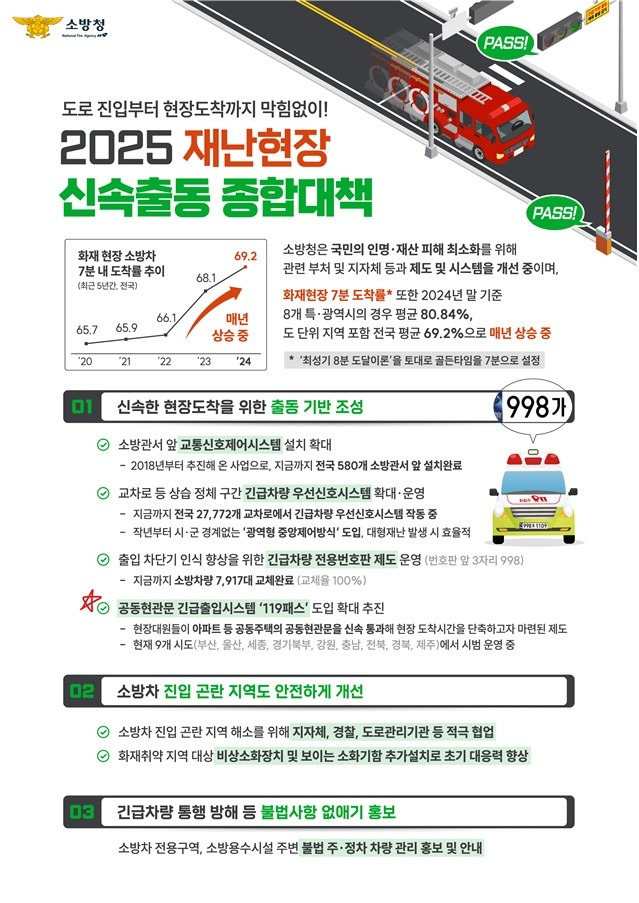 소방청, 전국 '119패스' 도입 확대 7분 골든타임을 지켜라