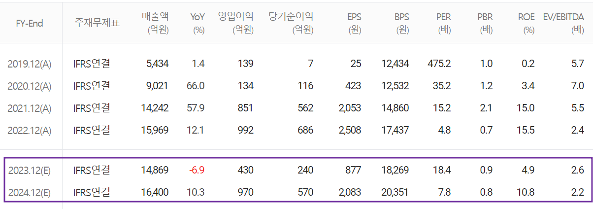 코리아써키트 - 컨센서스(2023.04)