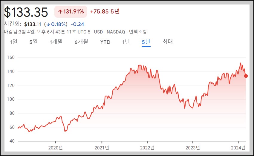 구글 알파벳 A 주식 변동 추이