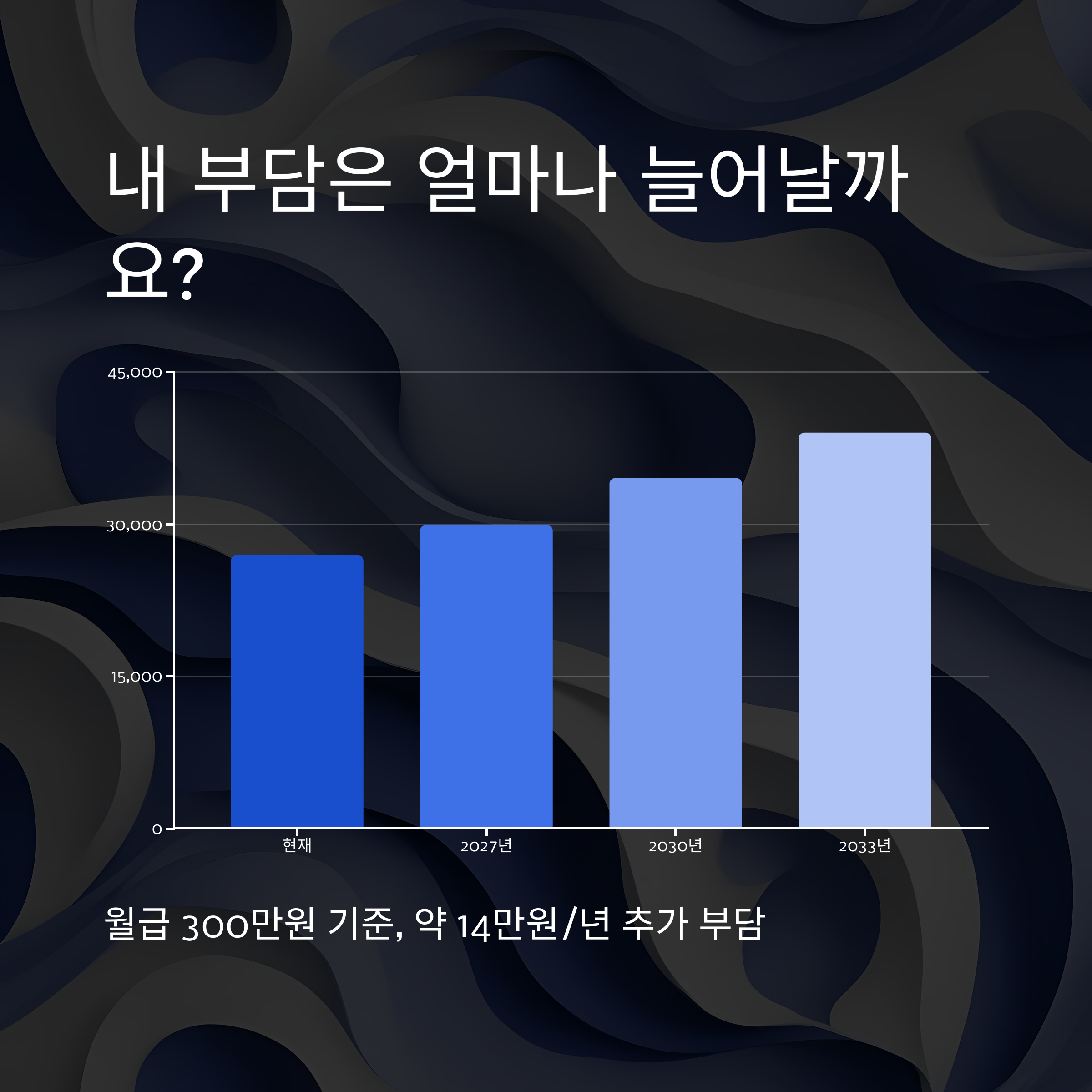 내 돈 얼마나 더 내야 할까?