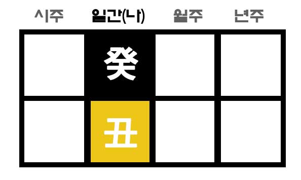 만세력 계축 일주 구성