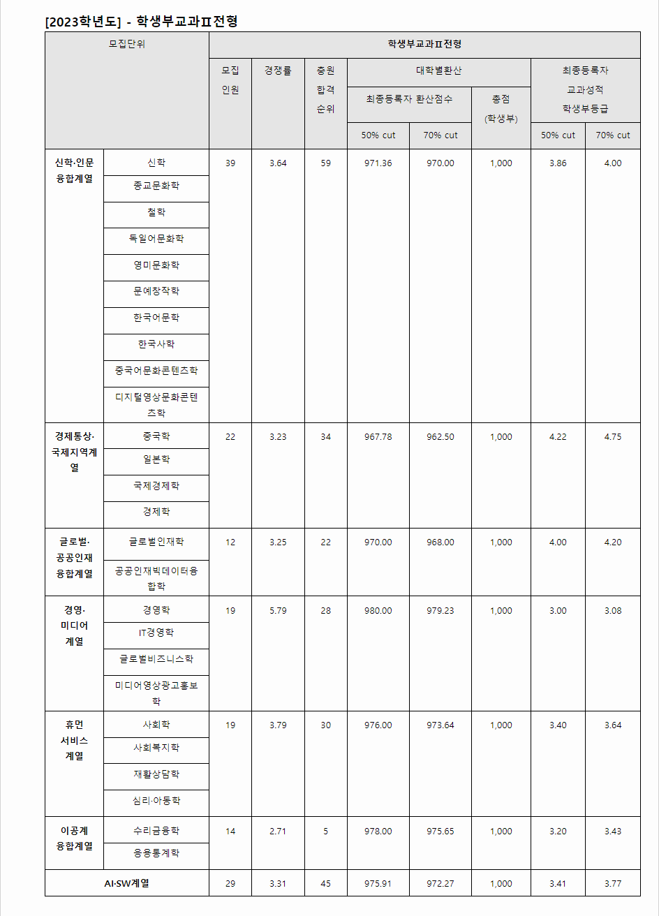 2023학년도 한신대학교 학생부종합전형 전형 결과