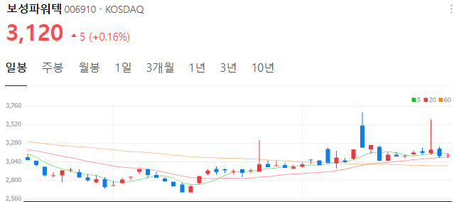원전-관련주-보성파워텍-주가