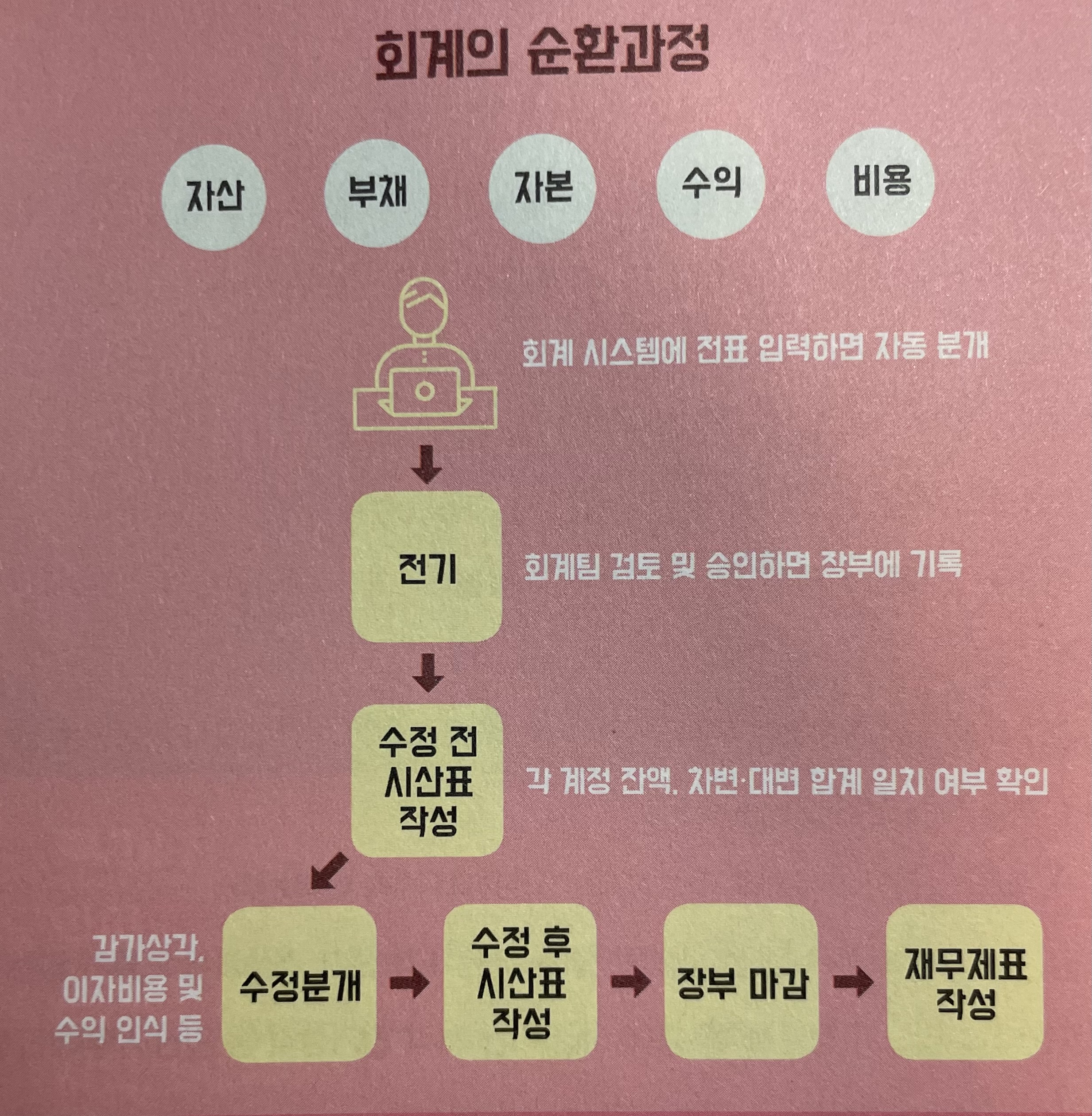 회계의 순환과정