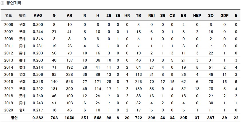 김문호 정규시즌 통산 기록