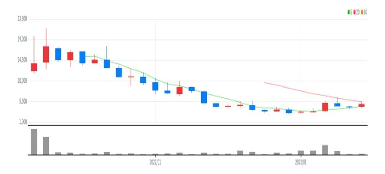 프레스티지바이오로직스 월봉