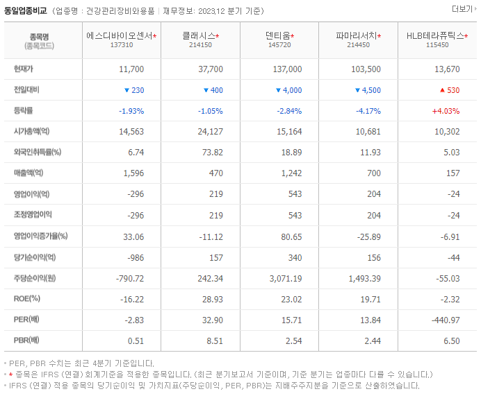 에스디바이오센서_동종업비교자료