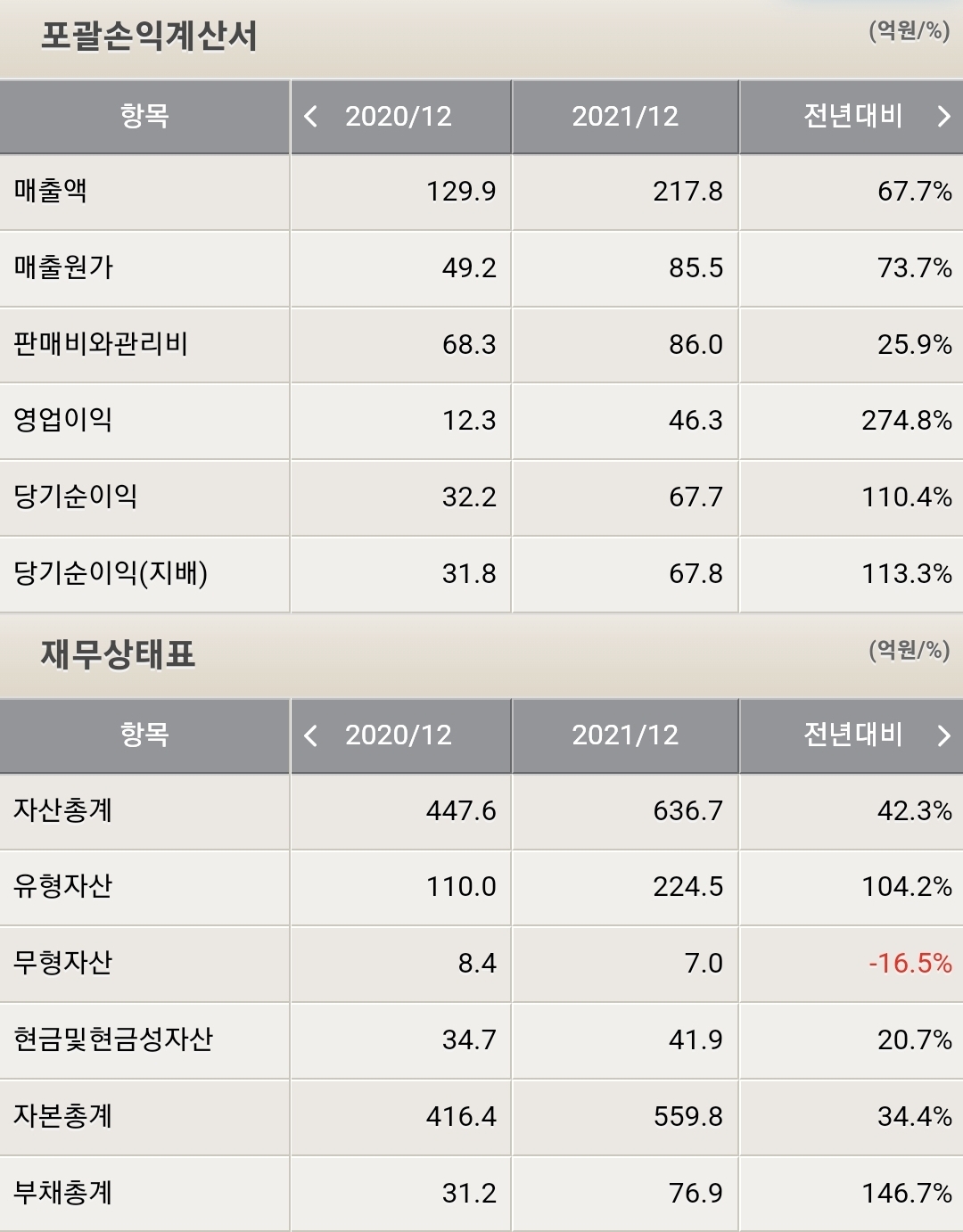 하이로닉 포괄손익계산서 및 재무상태표