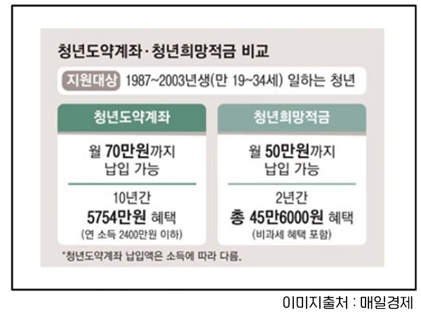 청년도약계좌