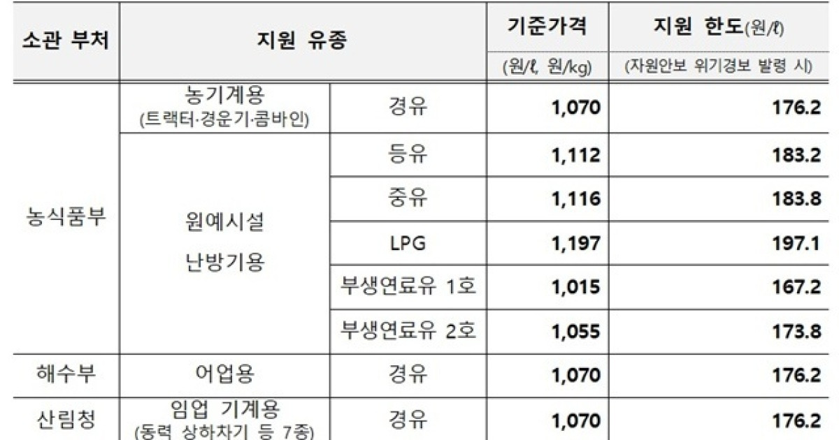 농어업 면세유 보조금