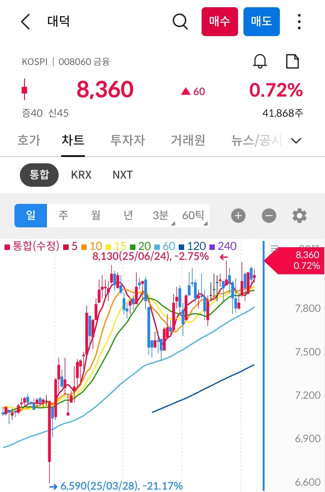 대덕 차트 사진 출처 : 삼성증권 Photo Credit : Samsung Securities