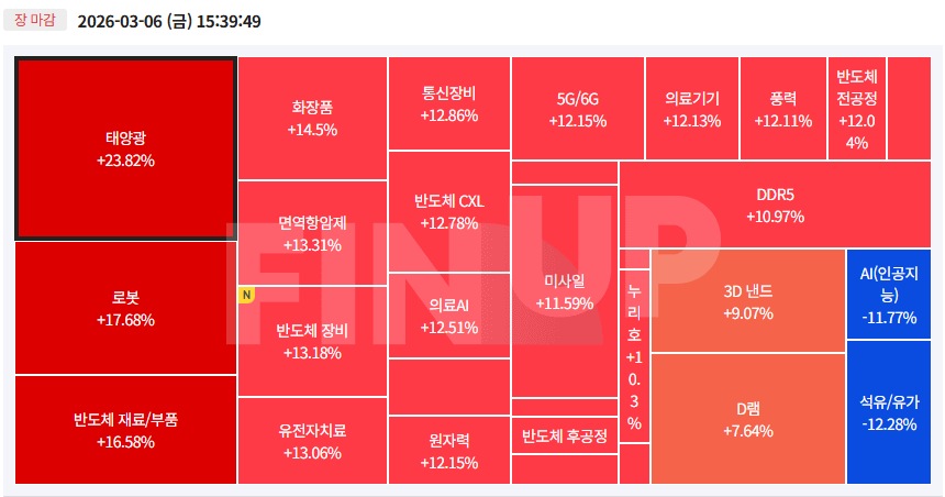 26.03.06(금) 오늘의 테마동향 및 특징주 정리