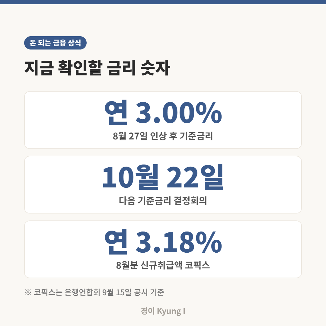 기준금리 연 3.00%, 다음 금통위 10월 22일, 8월분 신규 코픽스 연 3.18%를 정리한 숫자 카드
