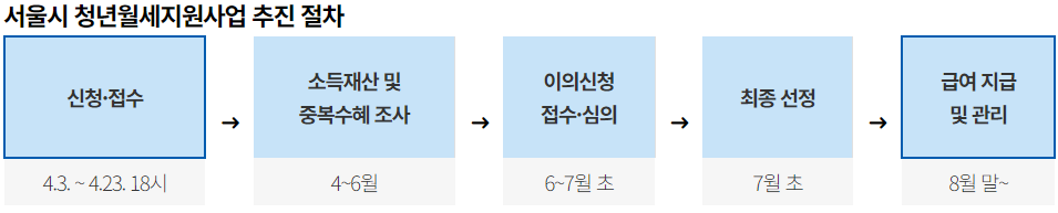 서울시 청년월세지원 발표