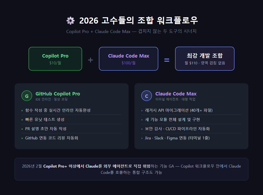 Copilot Pro + Claude Code Max 조합 워크플로우 다이어그램