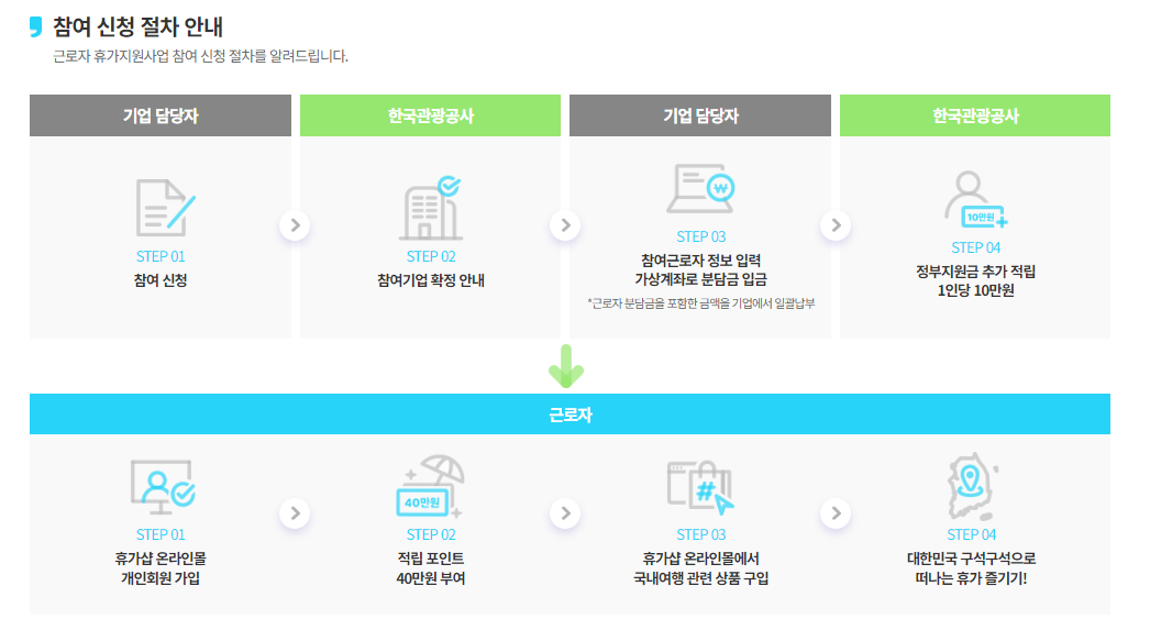 근로자 휴가 지원사업