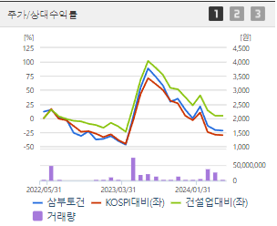 삼부토건 주가 전망 목표주가 배당금