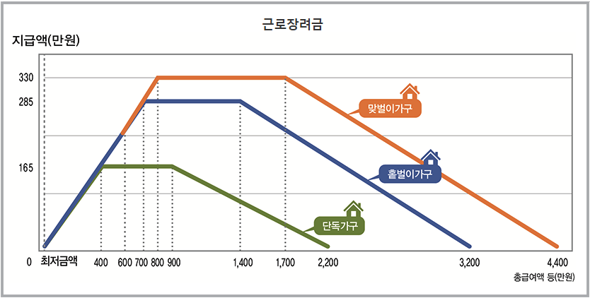 2026 근로장려금