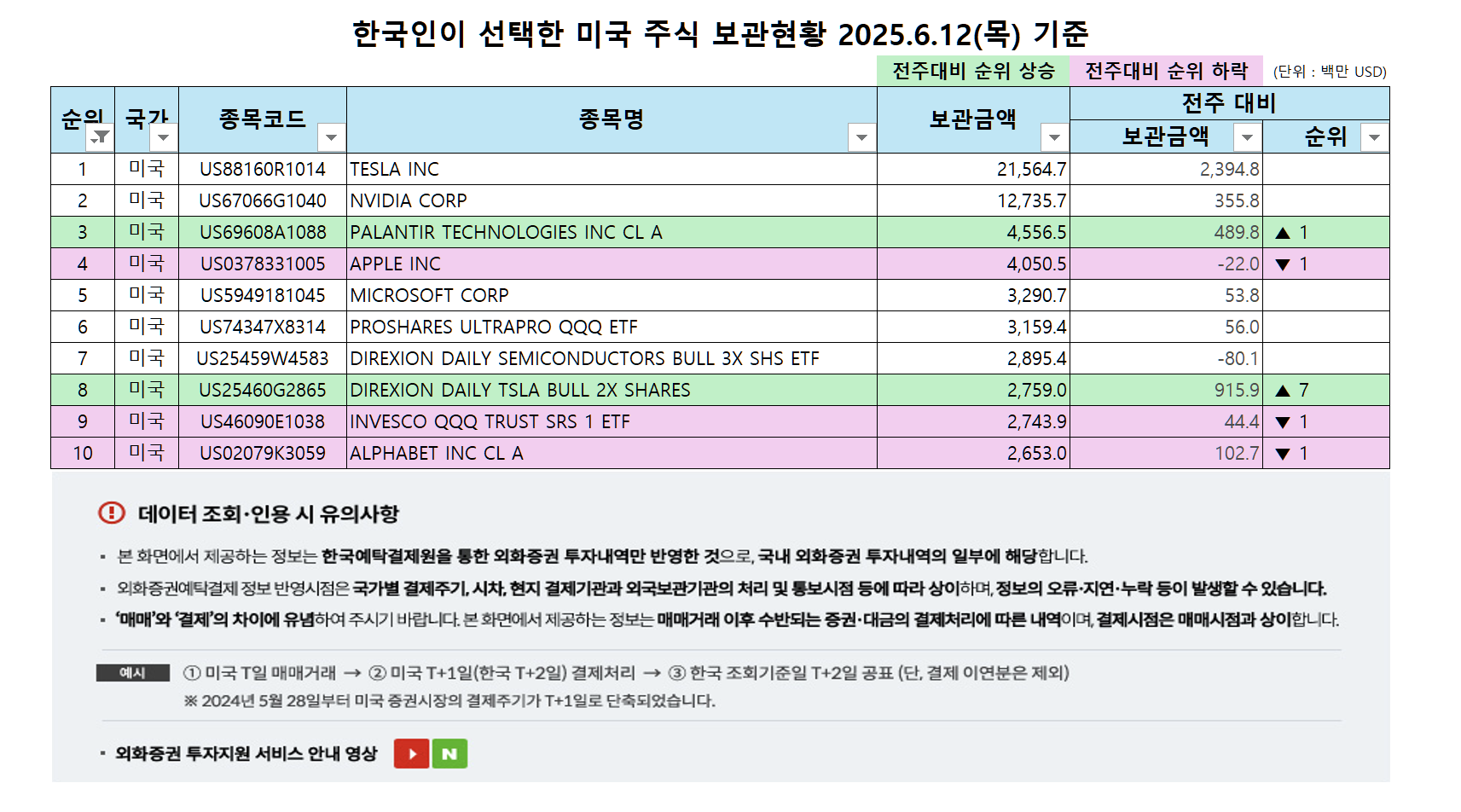 2025년 6월 12일 한국인이 가장 많이 보유한 미국 주식 TOP10 현황