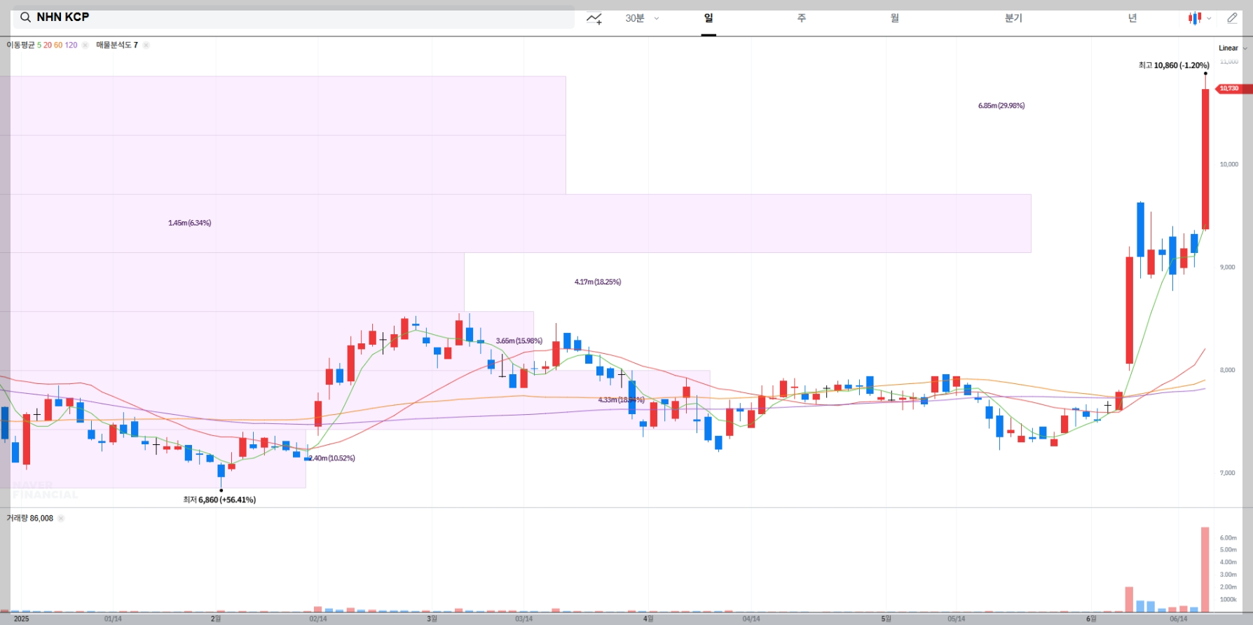 NHN KCP 현재 주가 차트