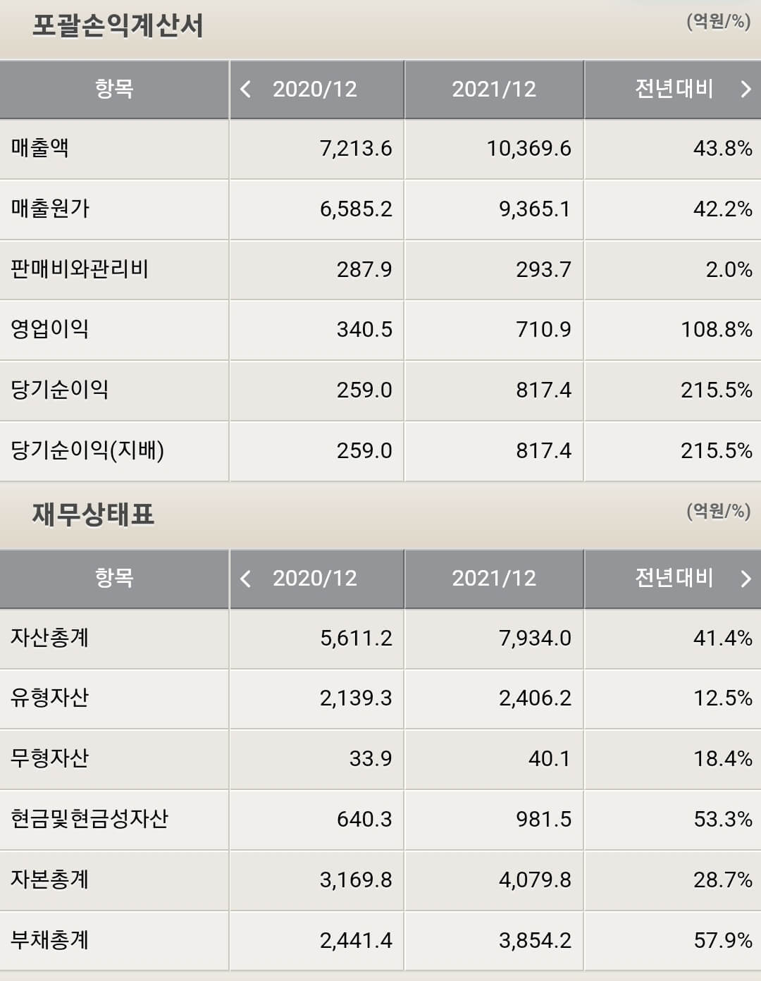 비에이치 재무제표