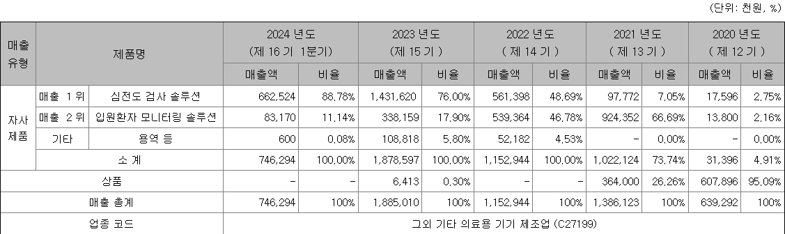 씨어스테크놀로지 주요 제품별 매출 현황