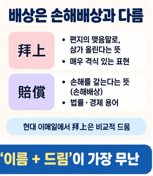 배상 괄호 안 拜上은 편지 맺음말이고 배상 괄호 안 賠償은 손해를 갚는 뜻이라는 차이를 보여주는 이미지