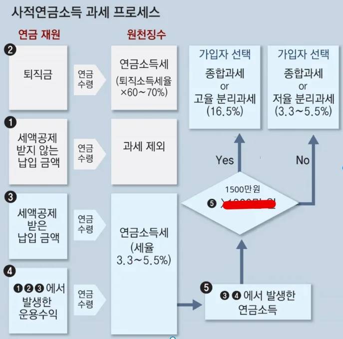 개인연금 과세 프로세스
