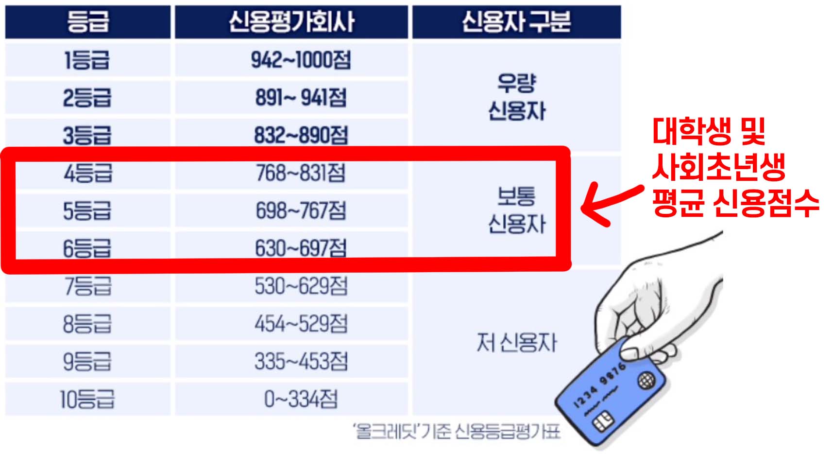 대학생 및 사회초년생 평균 신용점수