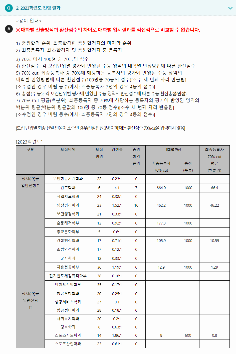 2023학년도 중원대학교 수능위주전형 전형 결과
