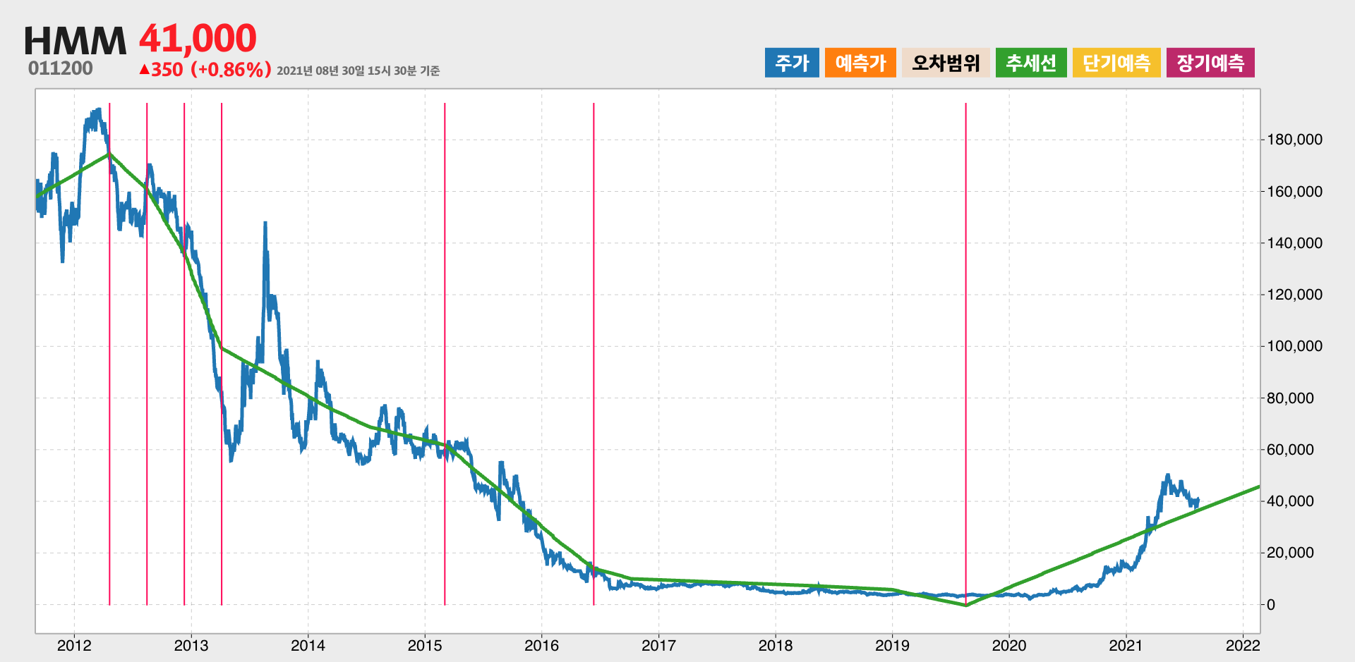 HMM 10년간 추세