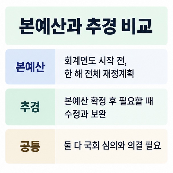 본예산과 추가경정예산의 편성 시점 목적 성격 국회 의결 여부를 비교한 이미지