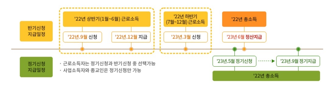 근로장려금 신청