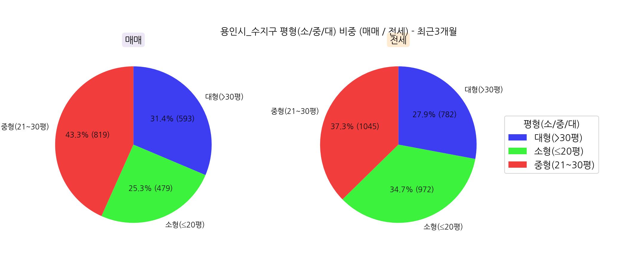 5월~8월 용인시 수지구