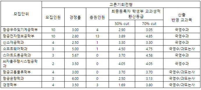 한국항공대 고른인재전형 결과