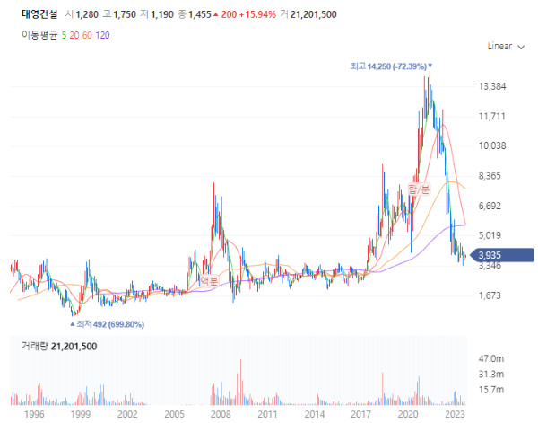 건설관련주대장주수혜주_태영건설