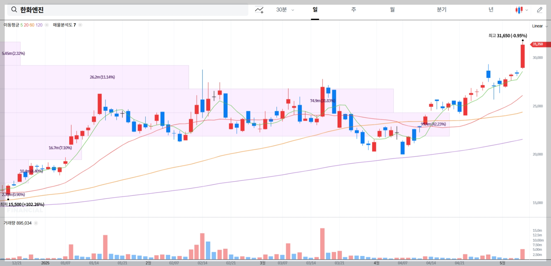 한화엔진 주가 전망 차트 매물대 분석
