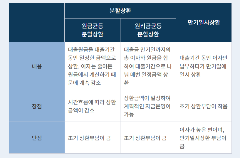 비싼 대출 금리 절약하는 방법 알기