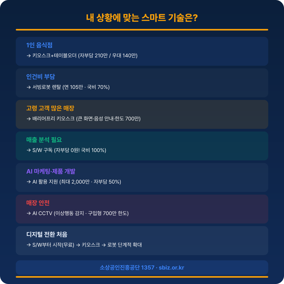 스마트상점 빠른 판단 가이드