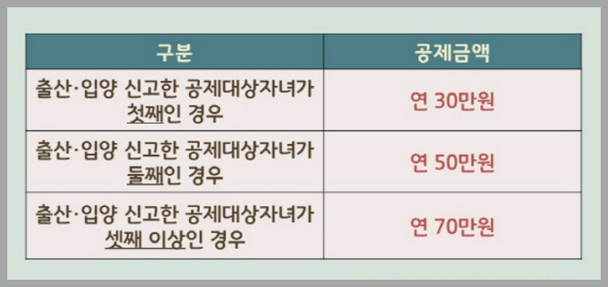 출산이나 입양 시에도 세액 공제 혜택-첫째는 30만 원&amp;#44; 둘째는 50만 원&amp;#44; 셋째는 70만 원이 공제
